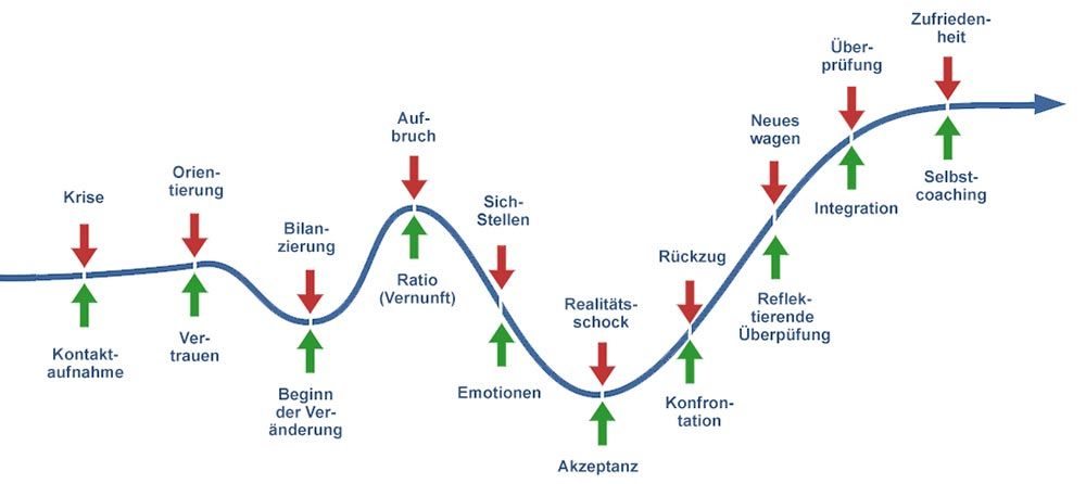 Coaching Prozess Der schematische Coaching Prozess (Holtbernd & Kochanek)